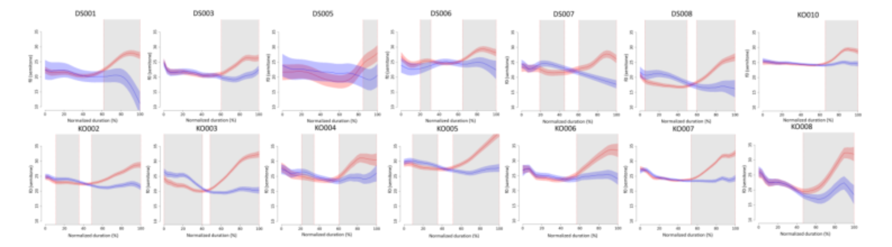 原论文 Figure 1:Predicted f0 curves of perceived interrogative (red) and declarative (blue) utterances where grey…