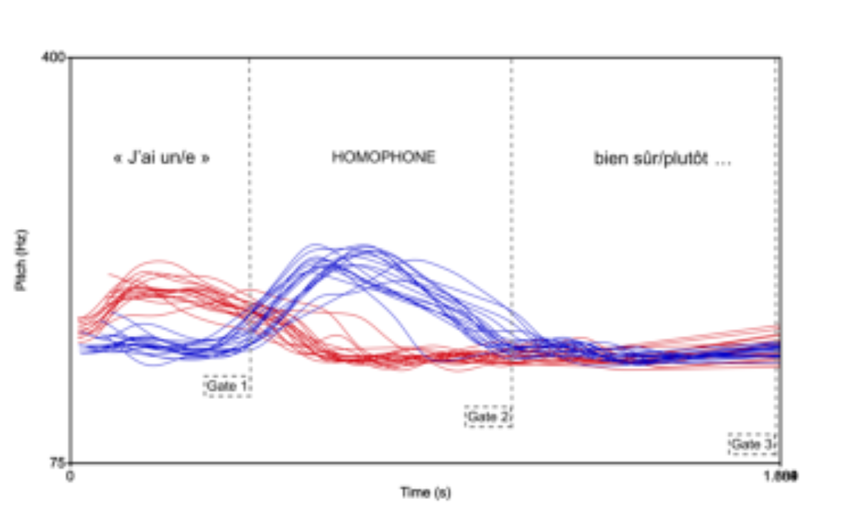 原论文 Figure 1:Visualization of the pitch contours (75 to 400 Hz on y-axis, up to the end of bien sˆur/plutˆot)…