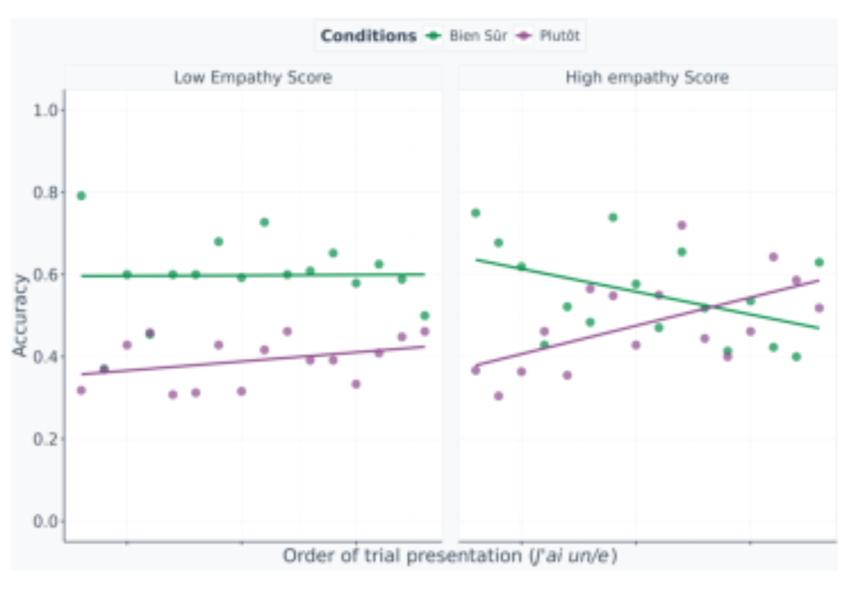 原论文 Figure 6:Accuracy for J’ai un/e across trial presentation order, by meaning condition (bien sˆur vs.