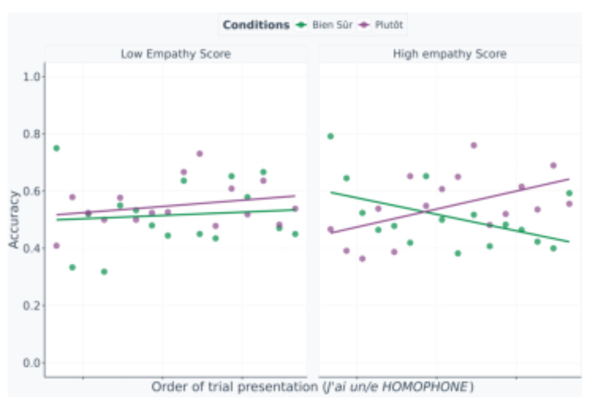原论文 Figure 7:Accuracy for J’ai un/e HOMOPHONE across trial presentation order, by meaning condition (bien sˆur…