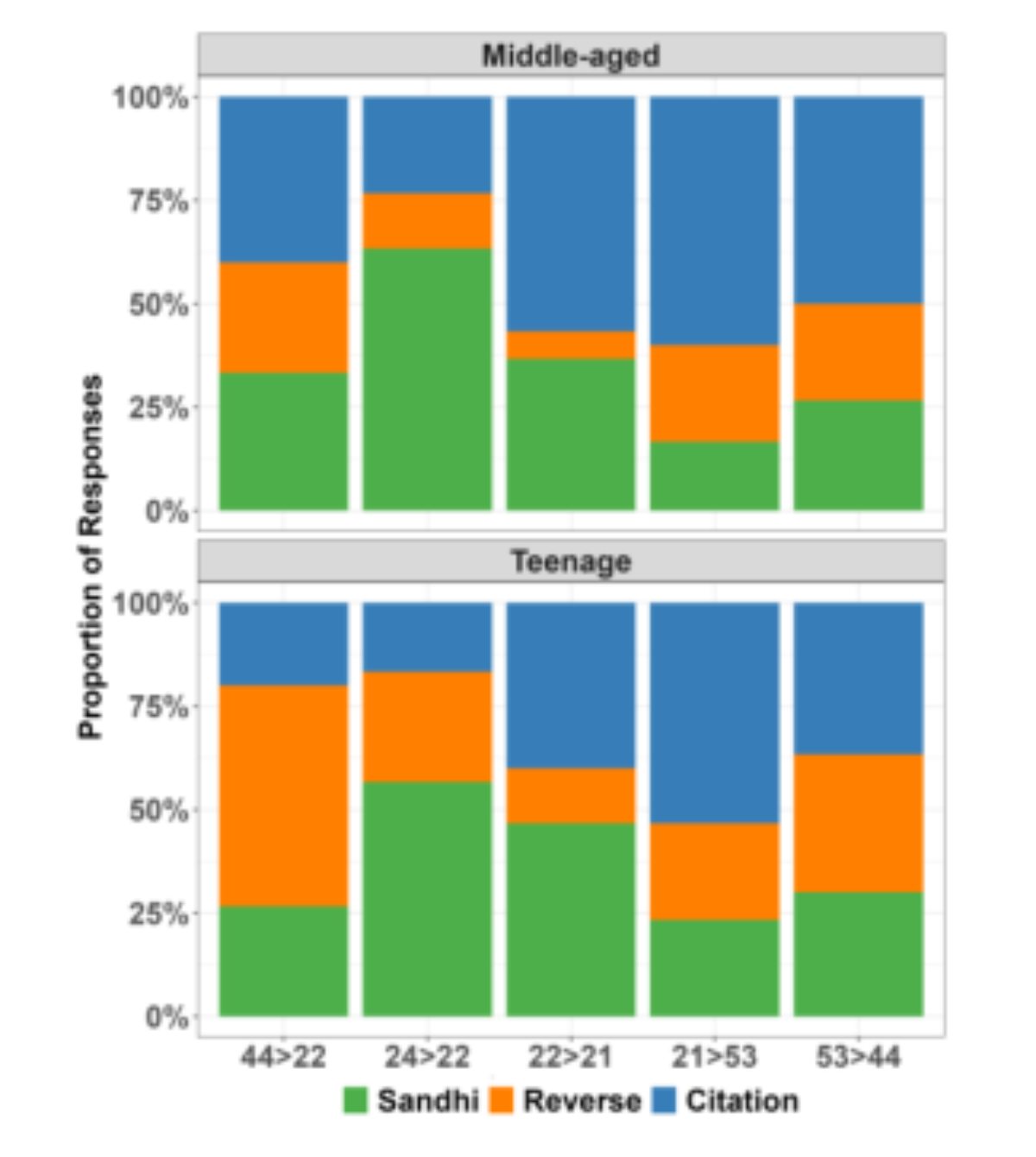 原论文 Figure 3:Proportion of choices in the multiple-choice