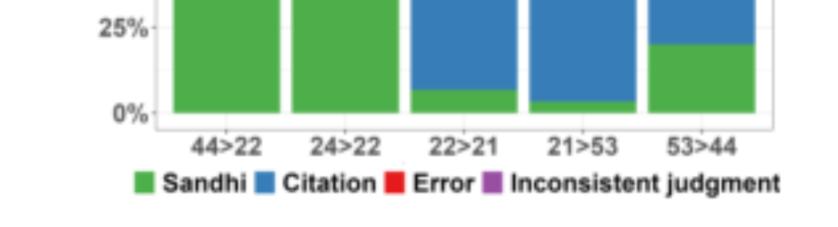 原论文 Figure 4:Accuracy of tone sandhi application in AG