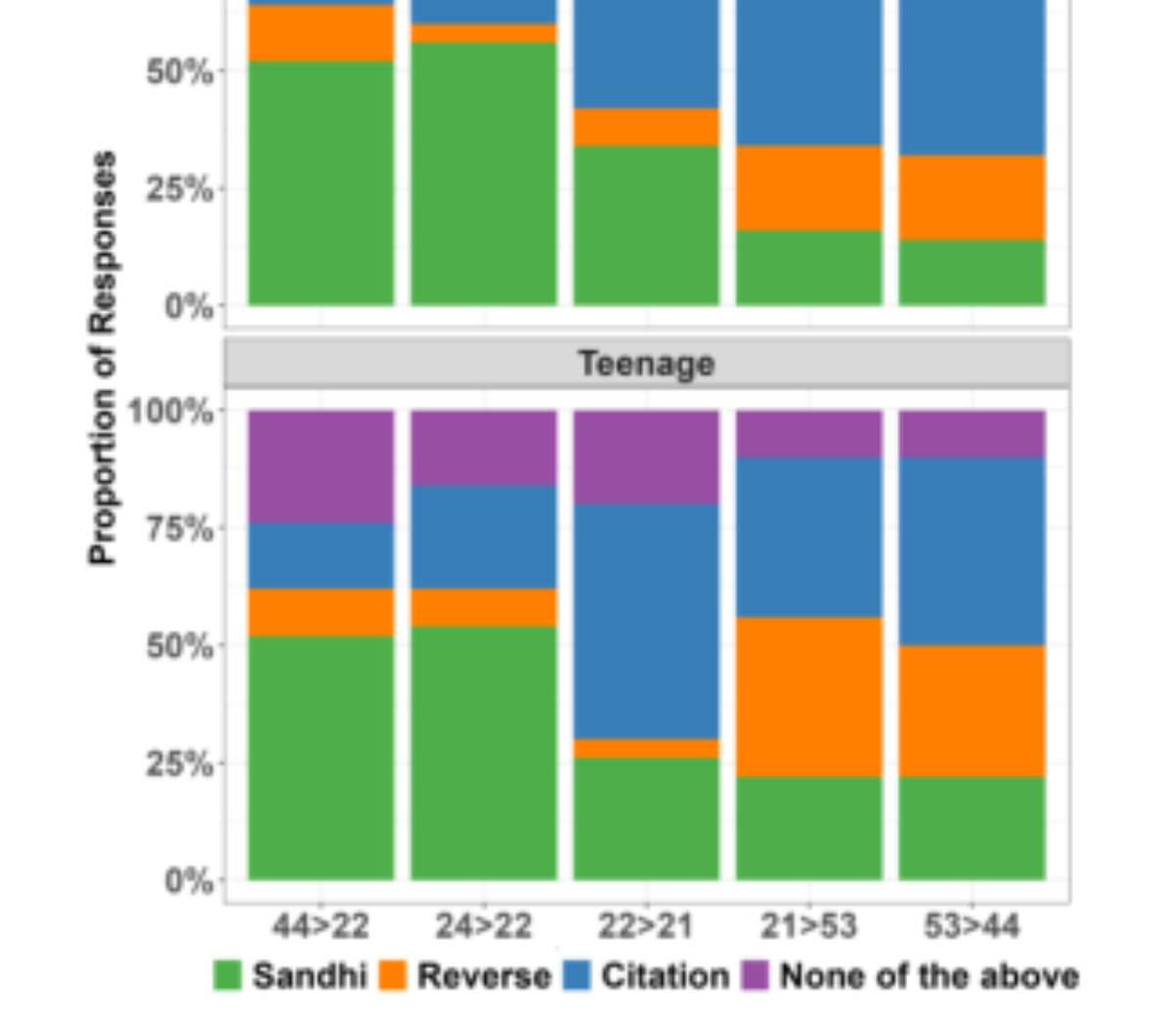 原论文 Figure 5:Proportion of choices in the multiple-choice