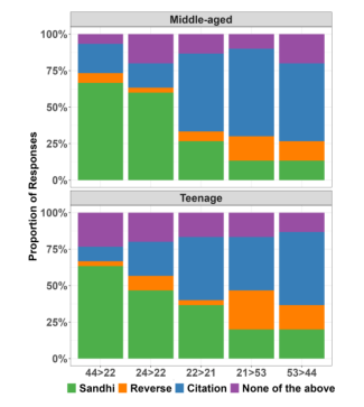 原论文 Figure 6:Proportion of choices in the multiple-choice