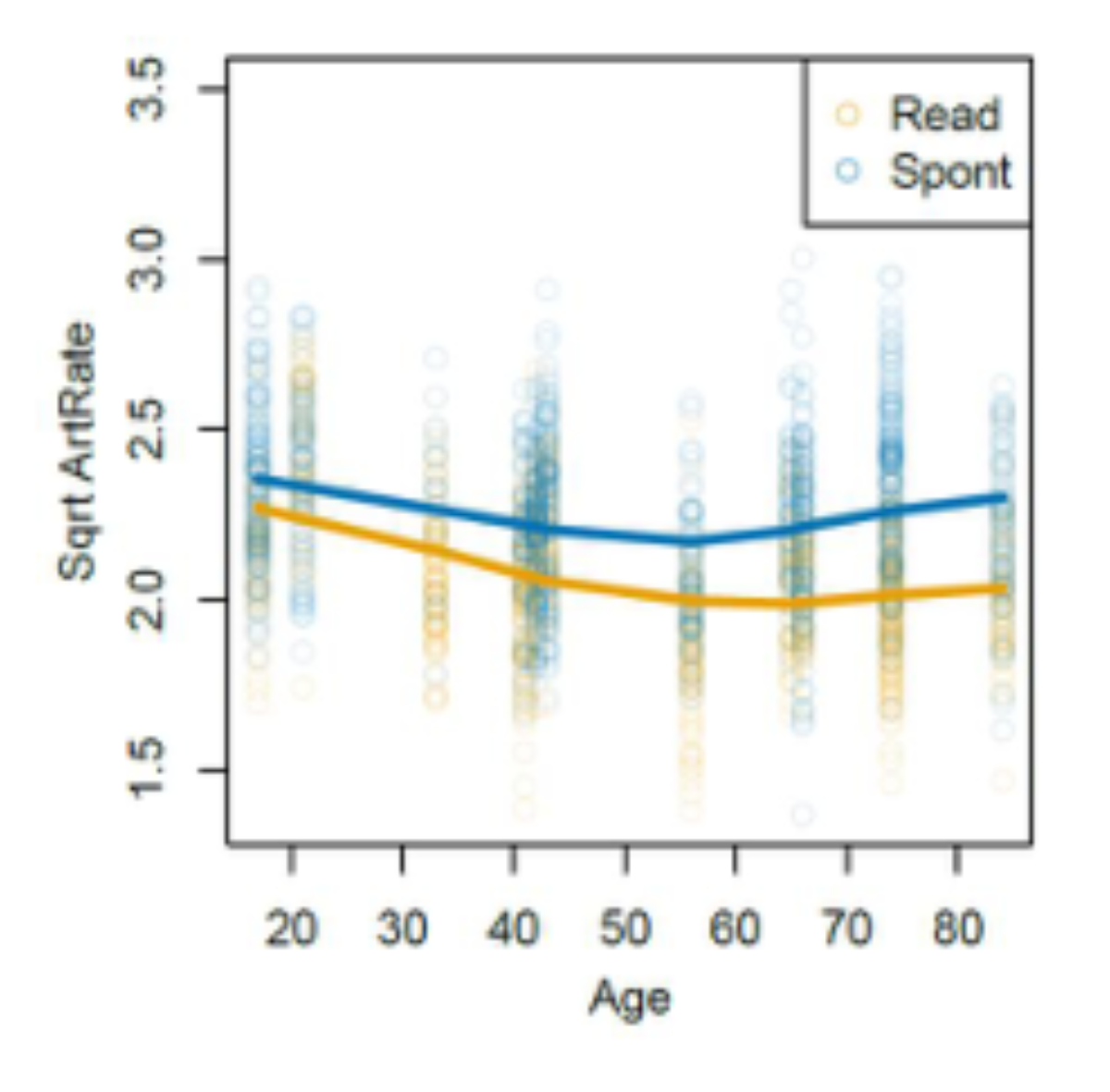 原论文 Figure 1:Age and sqrt(ArtRate) by Style