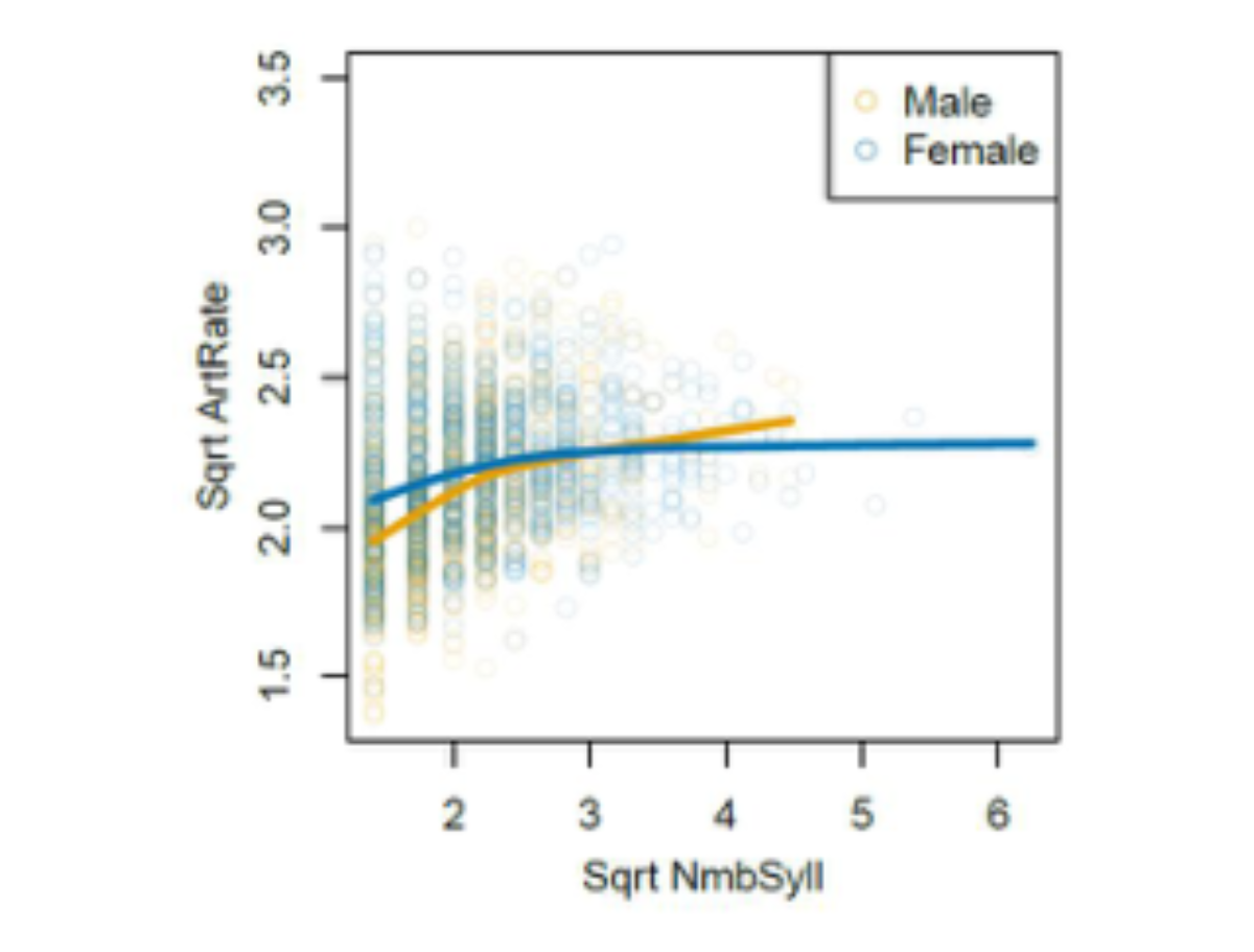 原论文 Figure 2:sqrt(NmbSyll) and sqrt(ArtRate) by Gender