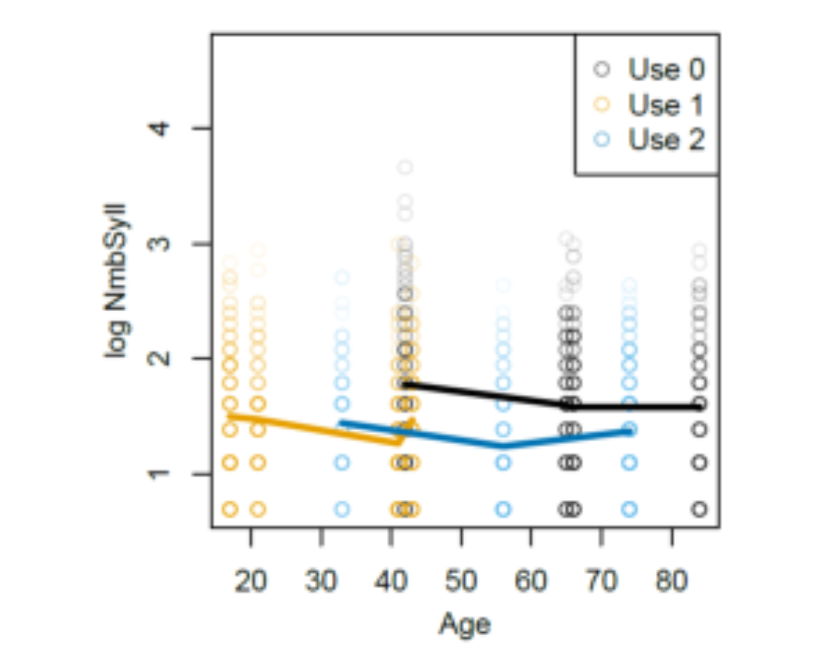 原论文 Figure 6:Age and log(NmbSyll) by Language Use