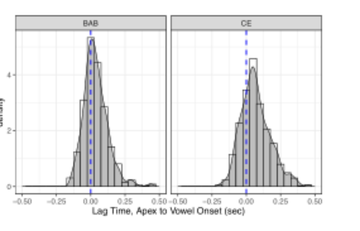 原论文 Figure 4:Apex to vowel lag times by language.