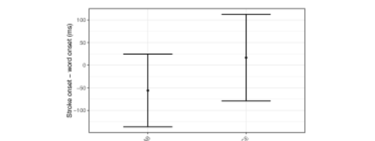 原论文 Figure 5:Stroke onset to word onset lag by language.