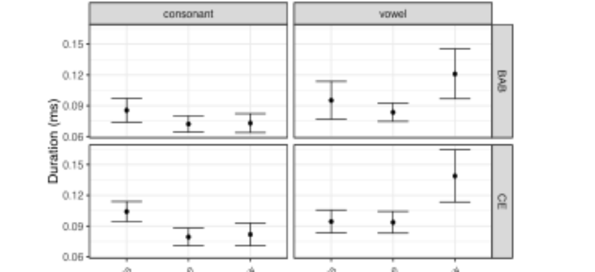 原论文 Figure 6:Segment duration as a function of gesture alignment