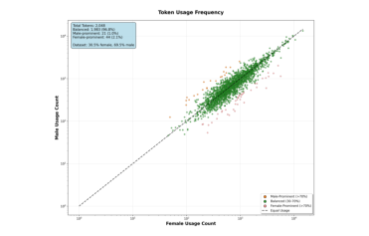 原论文 Figure 1:Gender prominence in the Mimi tokens (TIMIT data)