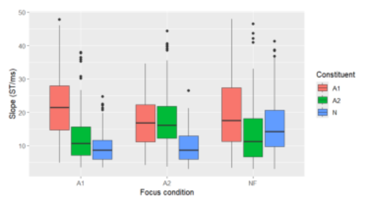 原论文 Figure 5:Slope of falling patterns per word (A1 in red, A2 in green, N in blue) per focus condition (focus…