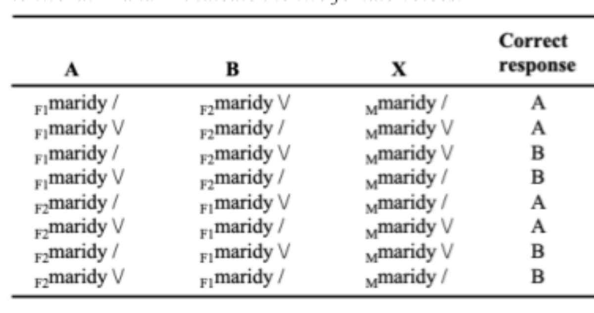 原论文 Figure 2:Accuracy rates for American and French listeners.