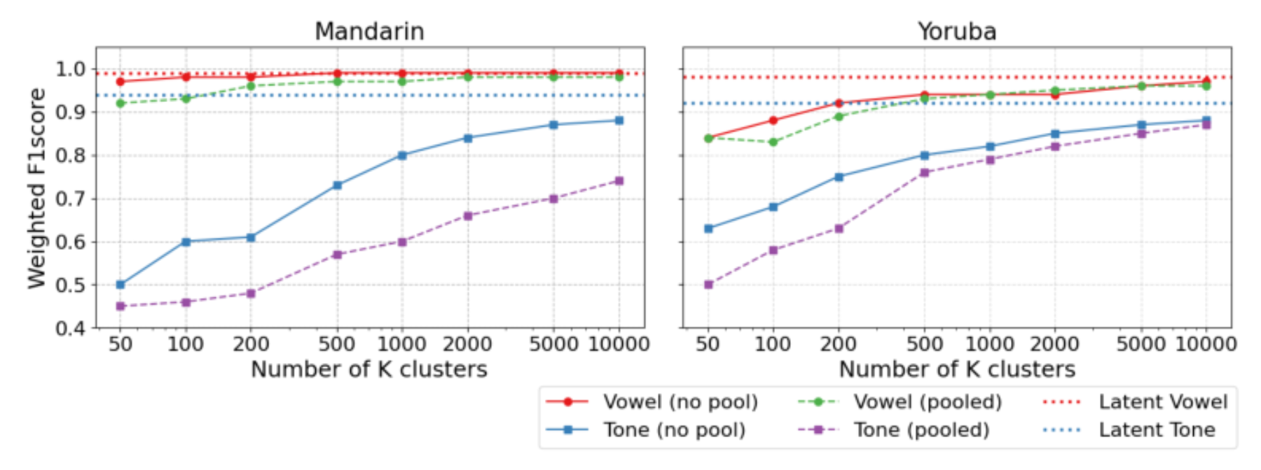 原论文 Figure 1:Weighted F1 scores for Mandarin and Yor`ub ́a phone and tone classification using K-Means…