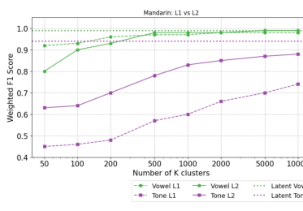 原论文 Figure 2:L1 refers to first-pass K-means on the mean-pooled phone segment at different K; L2 represents…