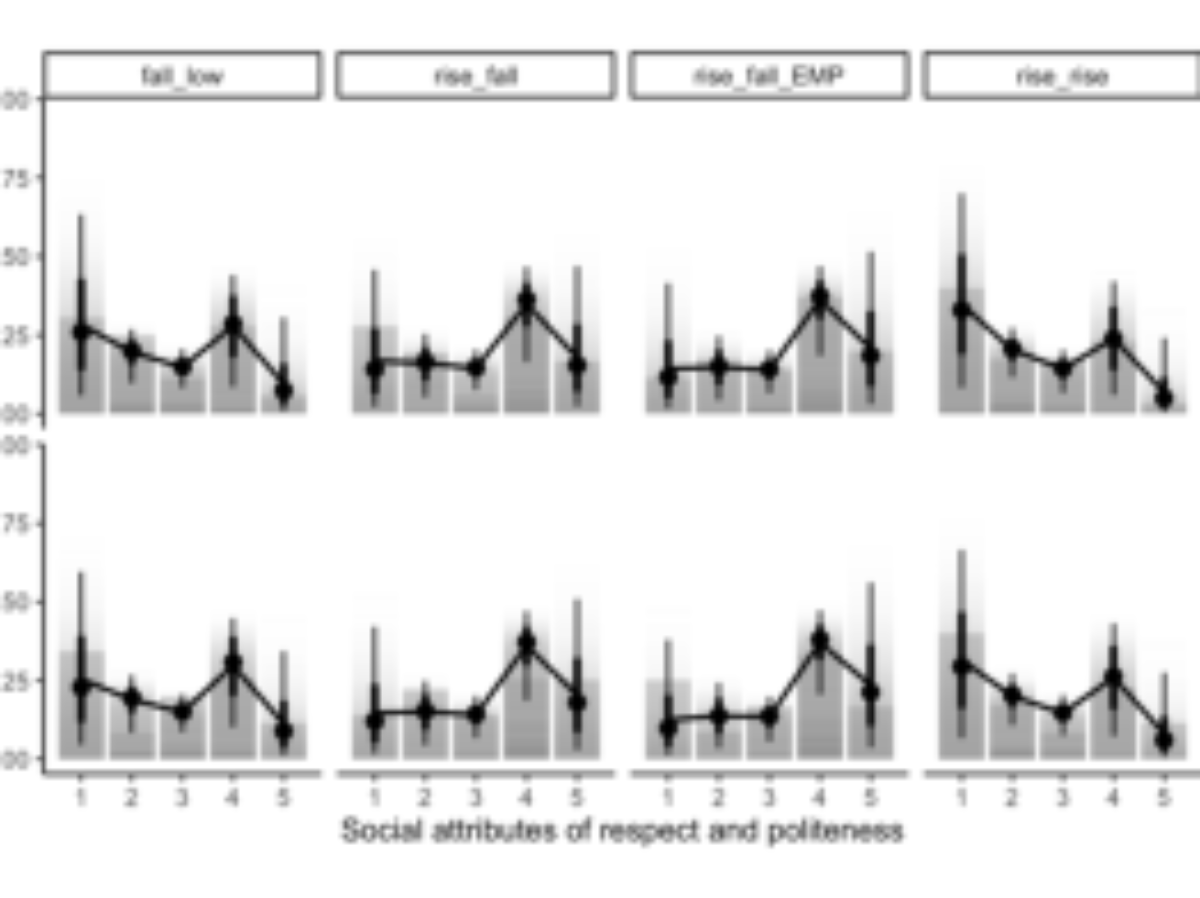 原论文 Figure 5:Ratings for respect and politeness
