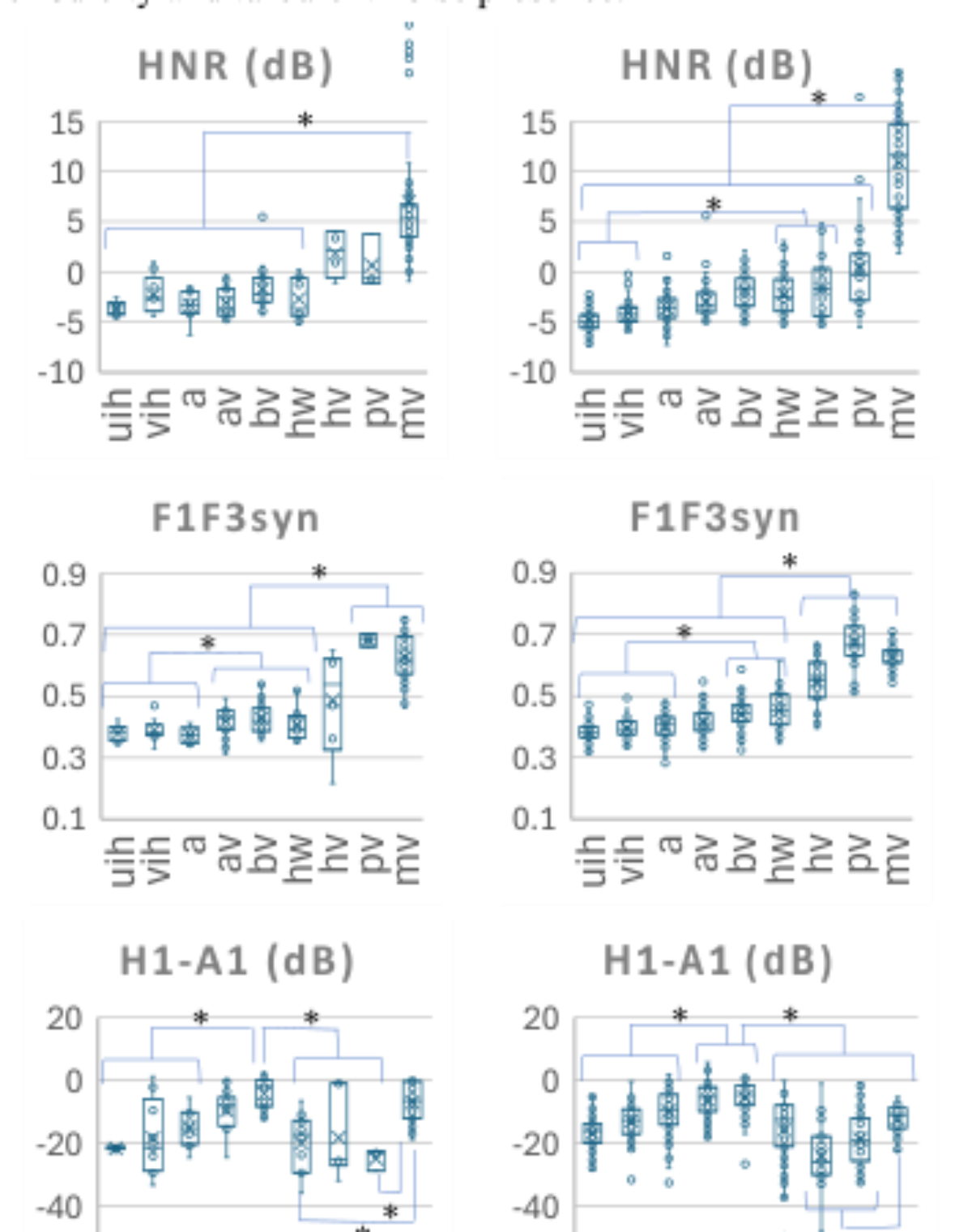原论文 Figure 4:Distributions of acoustic parameters for different voice quality categories by professional…
