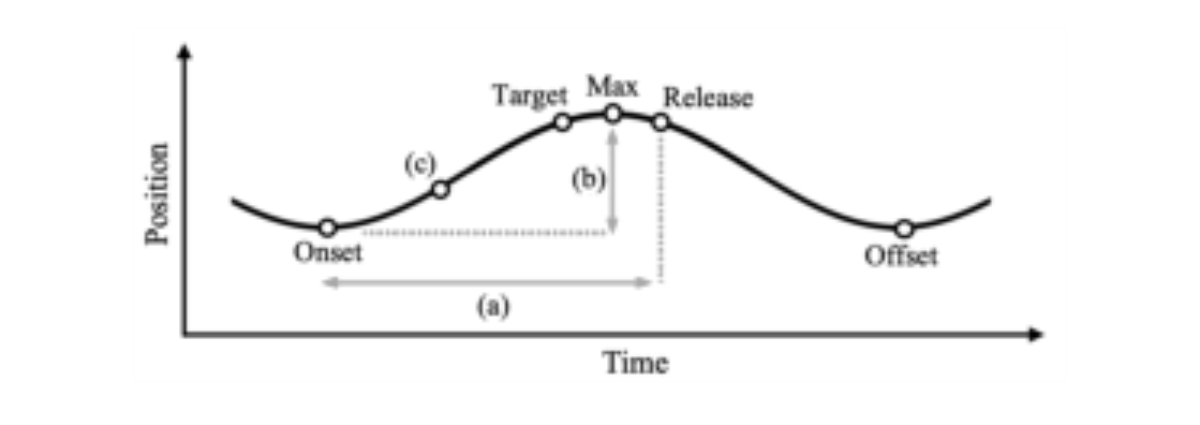 原论文 Figure 1:Schematic representation of a constriction gesture along with labeled timepoints and the derived…