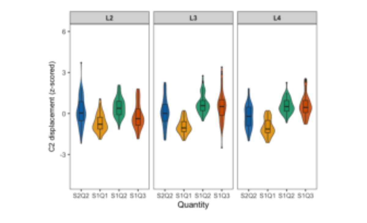 原论文 Figure 3:C2 displacement by Quantity and Word Length