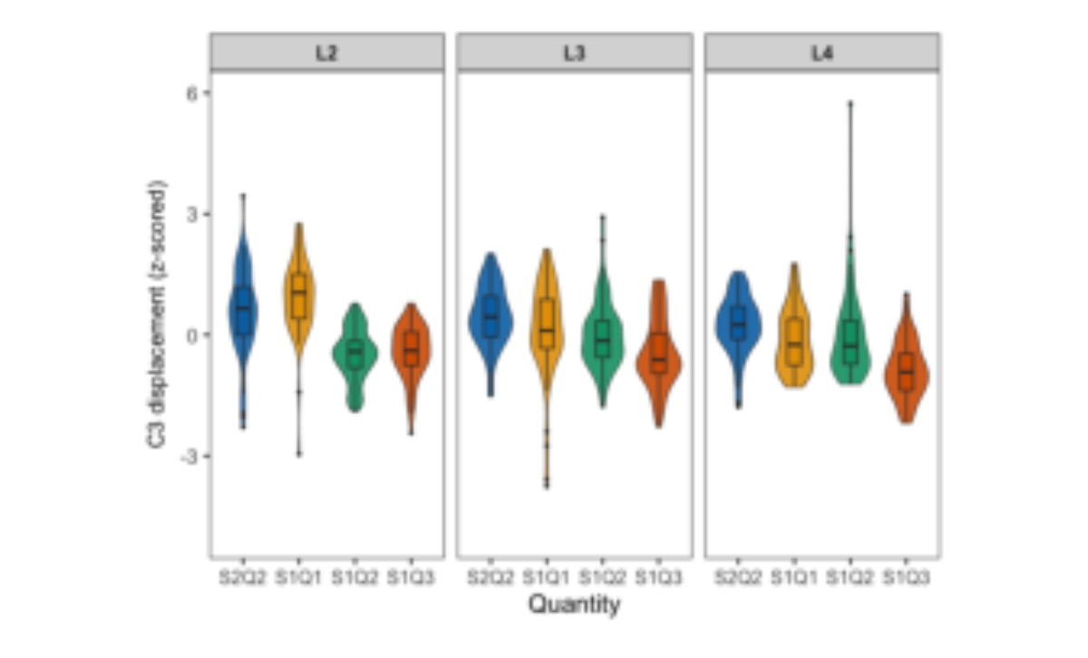 原论文 Figure 6:C3 displacement by Quantity and Word Length