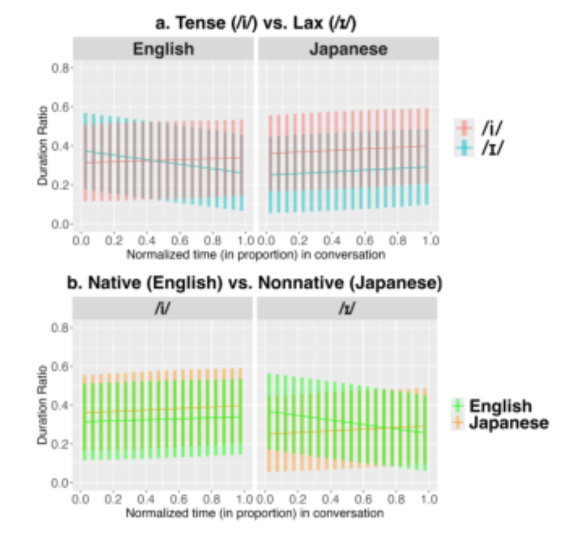原论文 Figure 2:Change in duration ratio over Time: a) /i/ vs /ɪ/ for