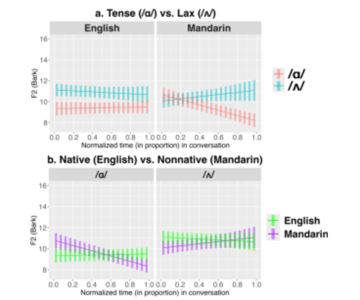 原论文 Figure 4:Change in F2 over Time: a) /ɑ/ vs /ʌ/ for each Role,