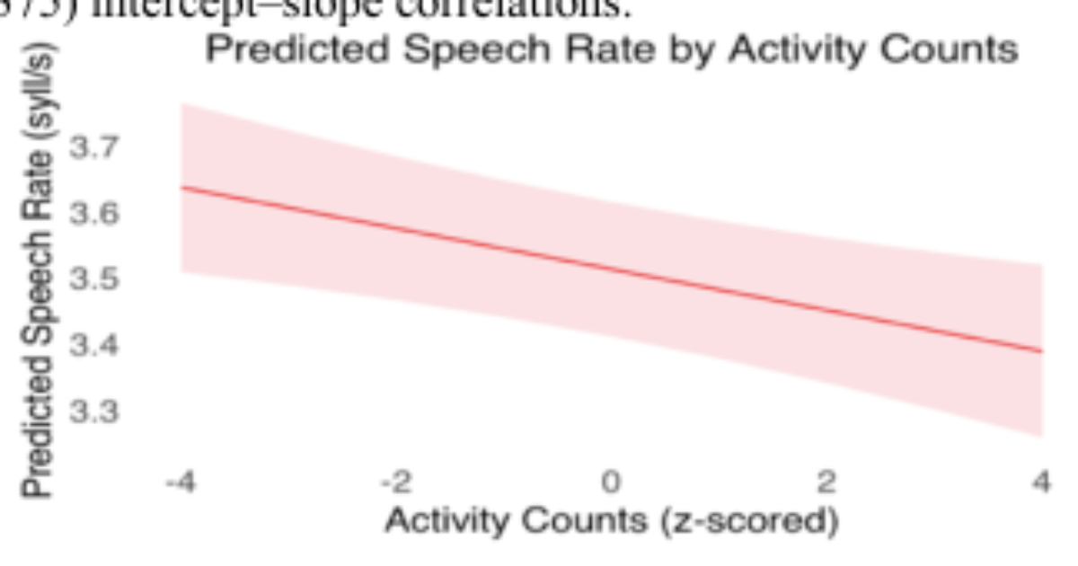 原论文 Figure 1:Predicted speech rates by activity counts.