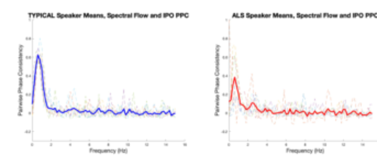 原论文 Figure 3:Pairwise phase consistency for each frequency band (typical group on the left in blue; ALS group…