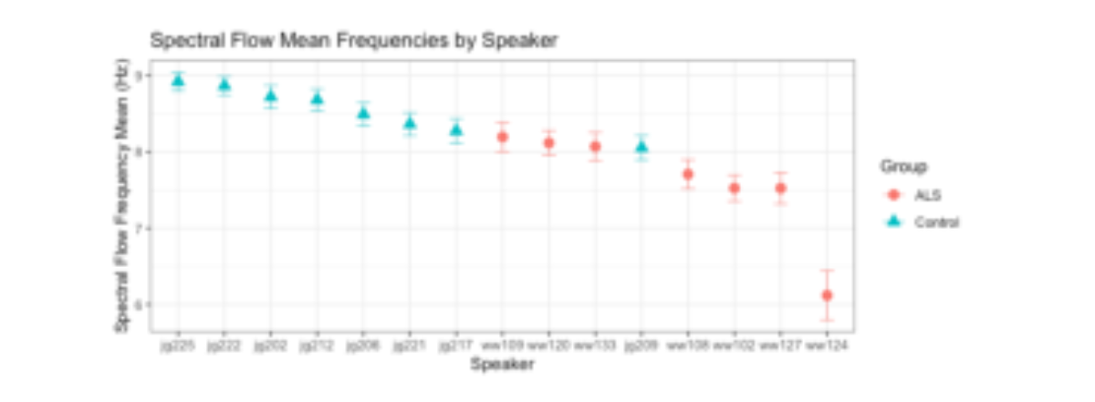 原论文 Figure 4:Mean spectral flow frequency for each speaker, ordered from high to low.