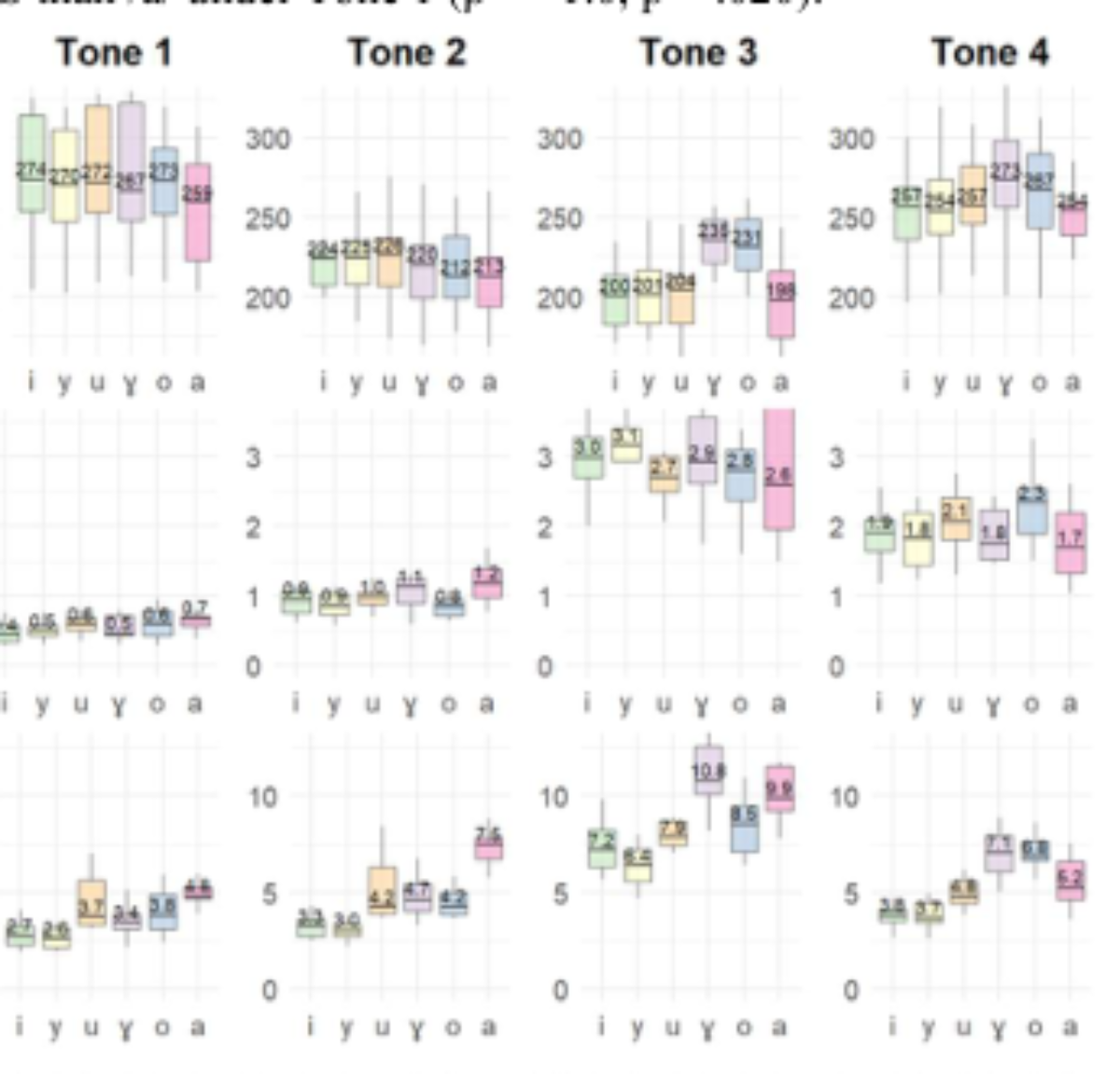 原论文 Figure 3:Acoustic measures (median, IQR, min and