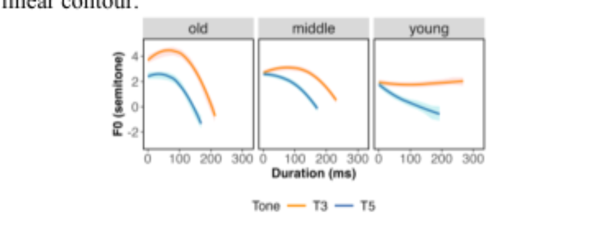 原论文 Figure 2:F0 trajectories with 95% confidence intervals of T3