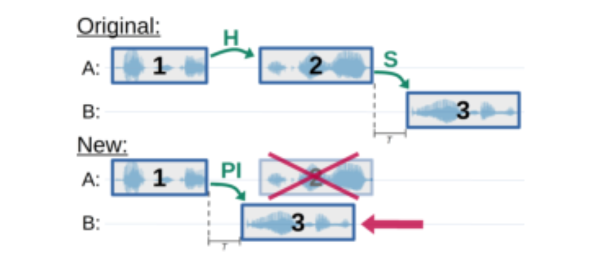 原论文 Figure 1:Generation of a new pause interruption (PI).