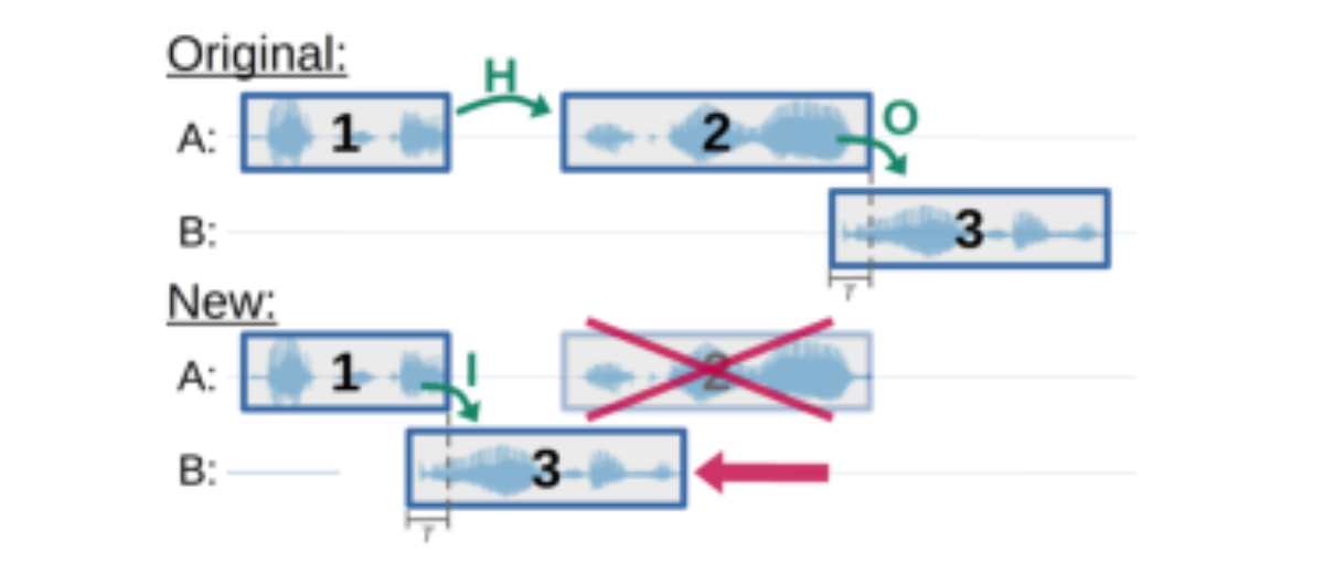 原论文 Figure 2:Generation of a new simple interruption (I).