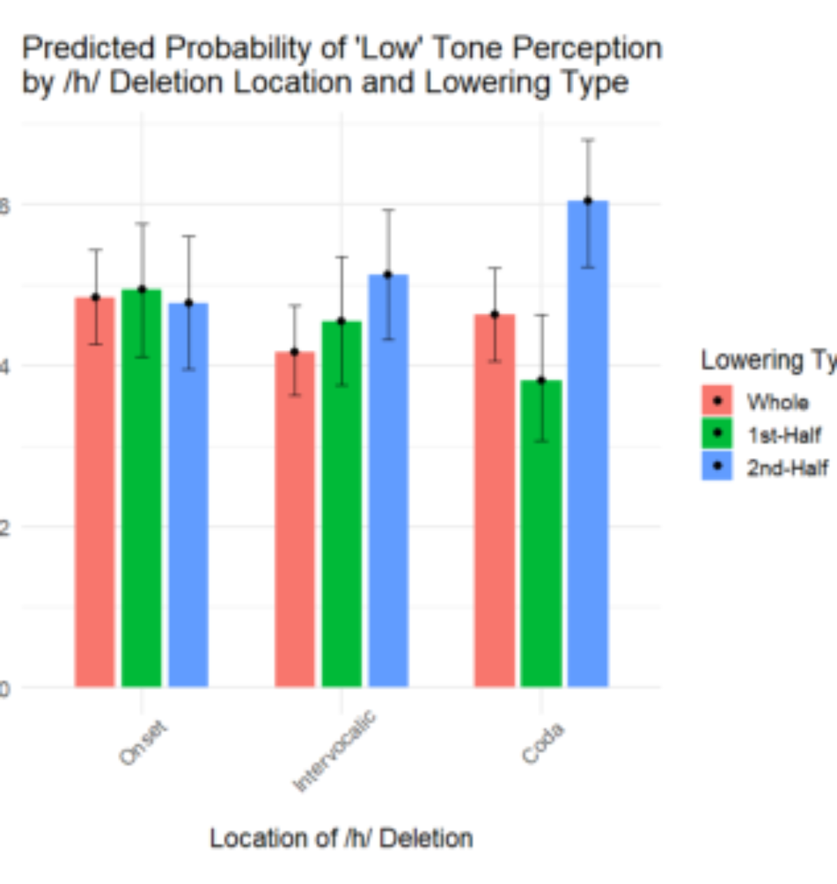 原论文 Figure 3:Effects (in Interaction) of the Categories ‘Pitch-Lowering Type’ and ‘Location of /h/-Deletion’