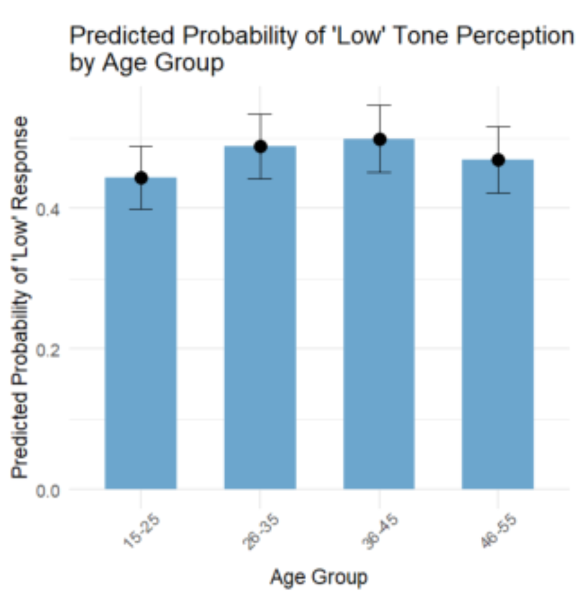 原论文 Figure 4:Probability of Participants perceiving ‘Low’
