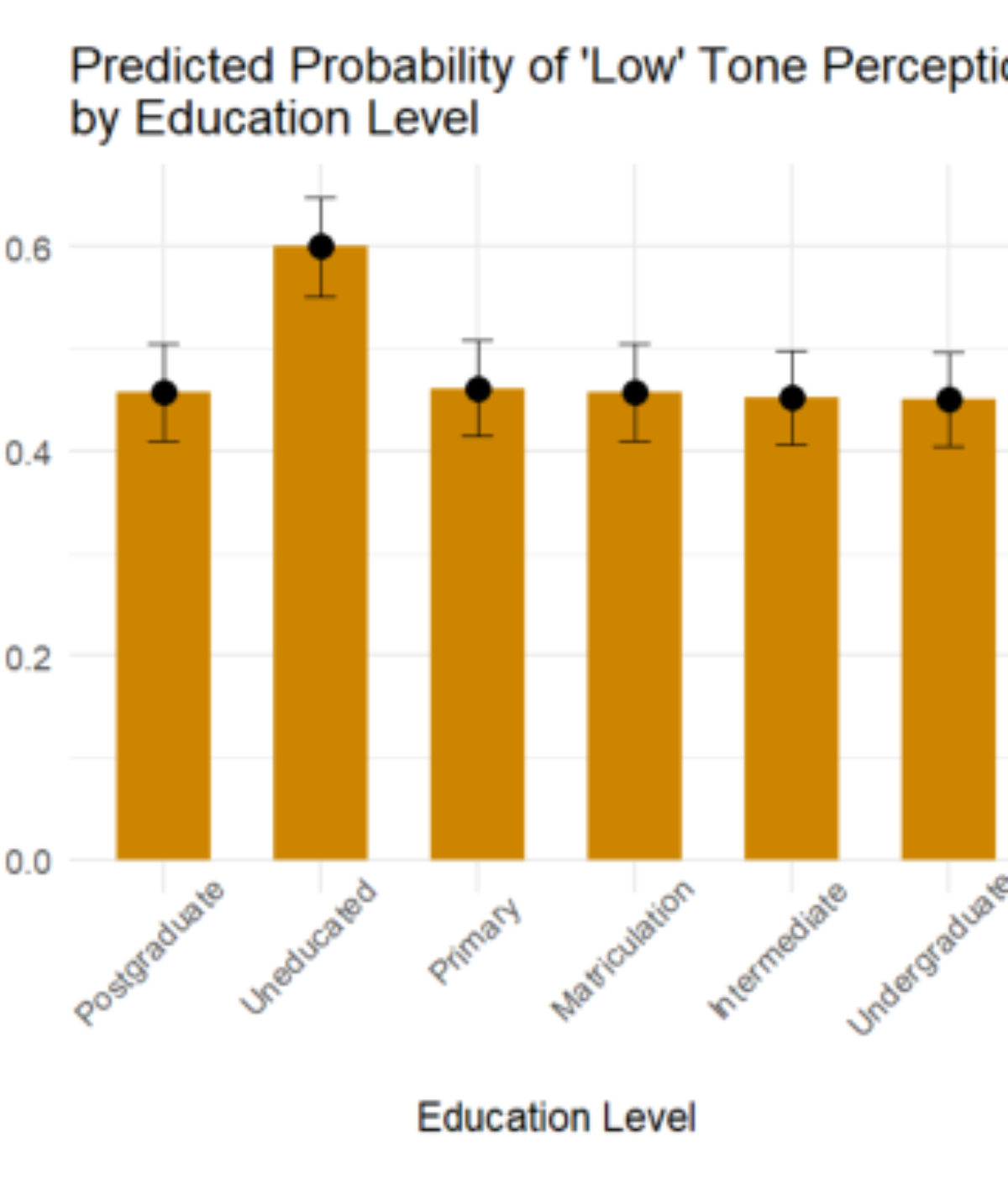 原论文 Figure 5:Probability of Participants perceiving ‘Low’