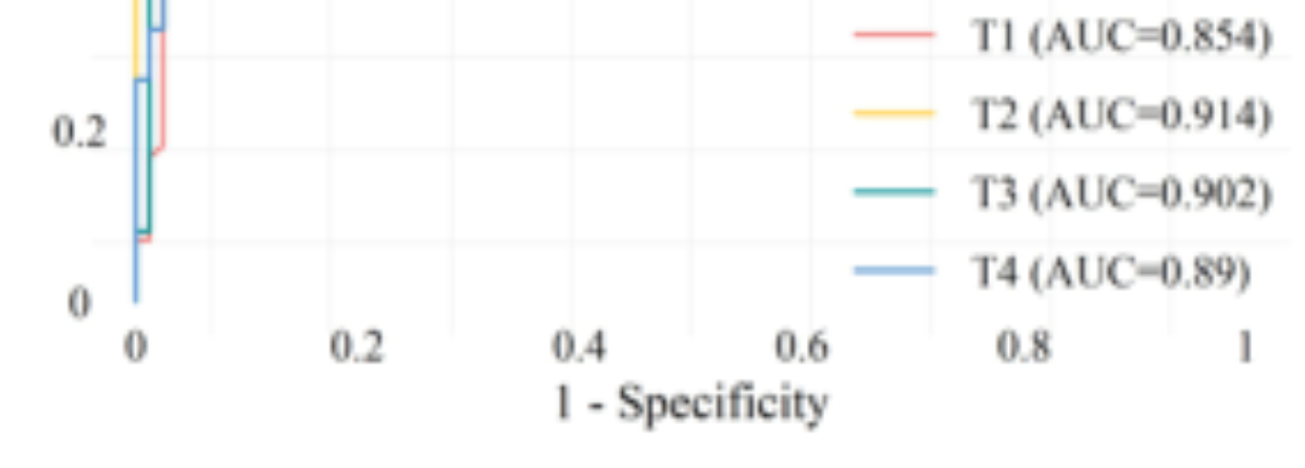 原论文 Figure 2:ROC curves of different tone models.