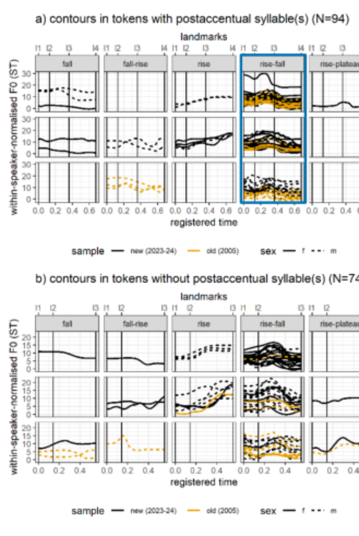 原论文 Figure 2:Reconstructed curves in registered time for a) ‘123’ and b) ‘12’ subsets by type and contour label.