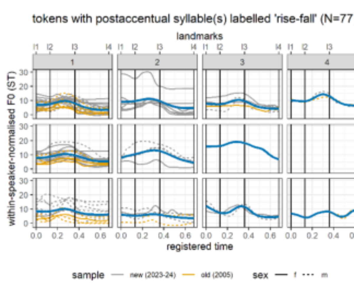 原论文 Figure 3:Landmark registered individual curves (grey/orange) and GAM (REML)-smoothed f0 curves (blue) for…