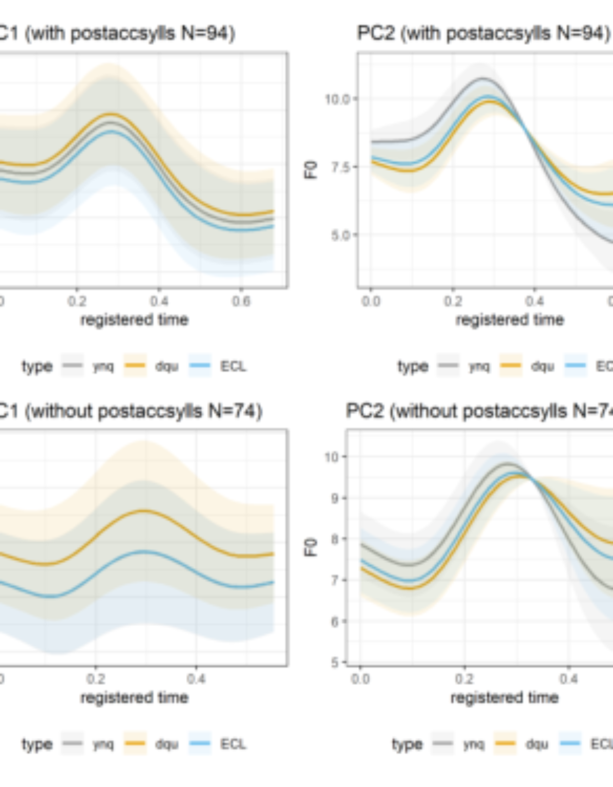 原论文 Figure 4:Predicted PC curves by type (N=168).