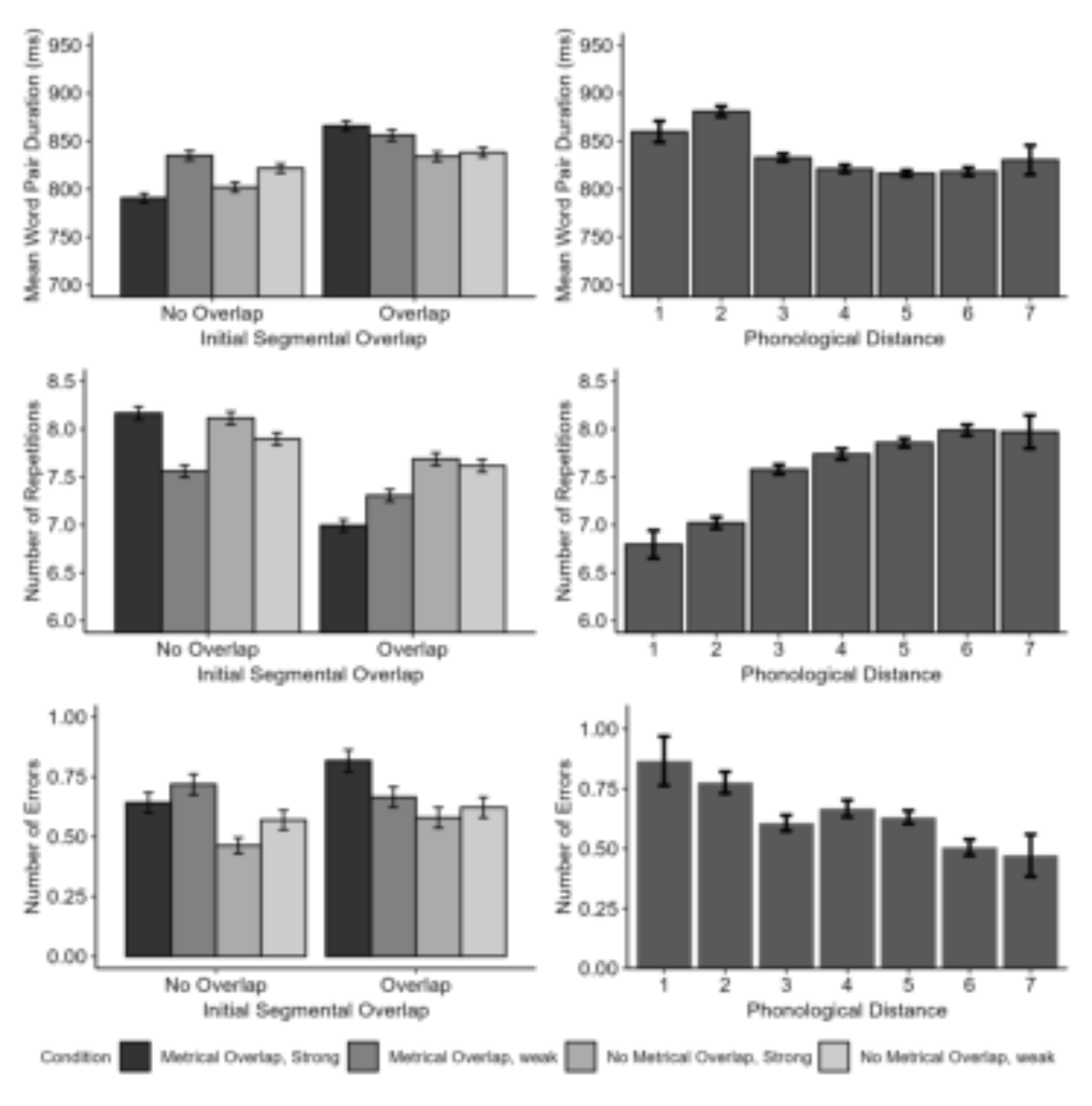原论文 Figure 1:Values of mean word pair duration, number of correct and complete repetitions, and number of…