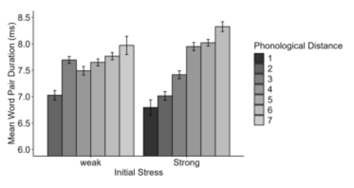 原论文 Figure 2:Number of correct and complete repetitions across phonological distance and initial stress