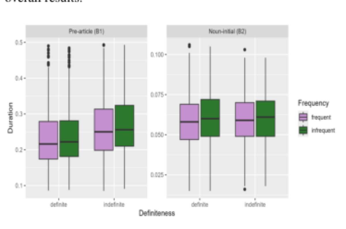 原论文 Figure 1:Box plots of the pre-article (B1) and noun-initial (B2) boundary intervals showing duration…