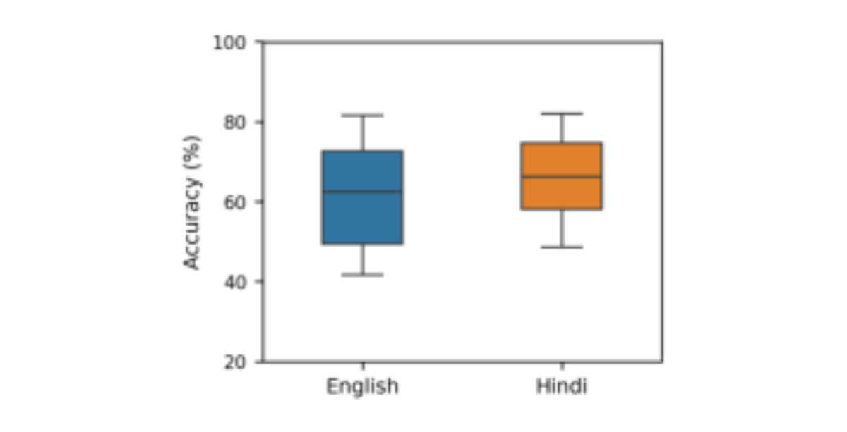 原论文 Figure 1:Language recognition accuracy across 20 listeners