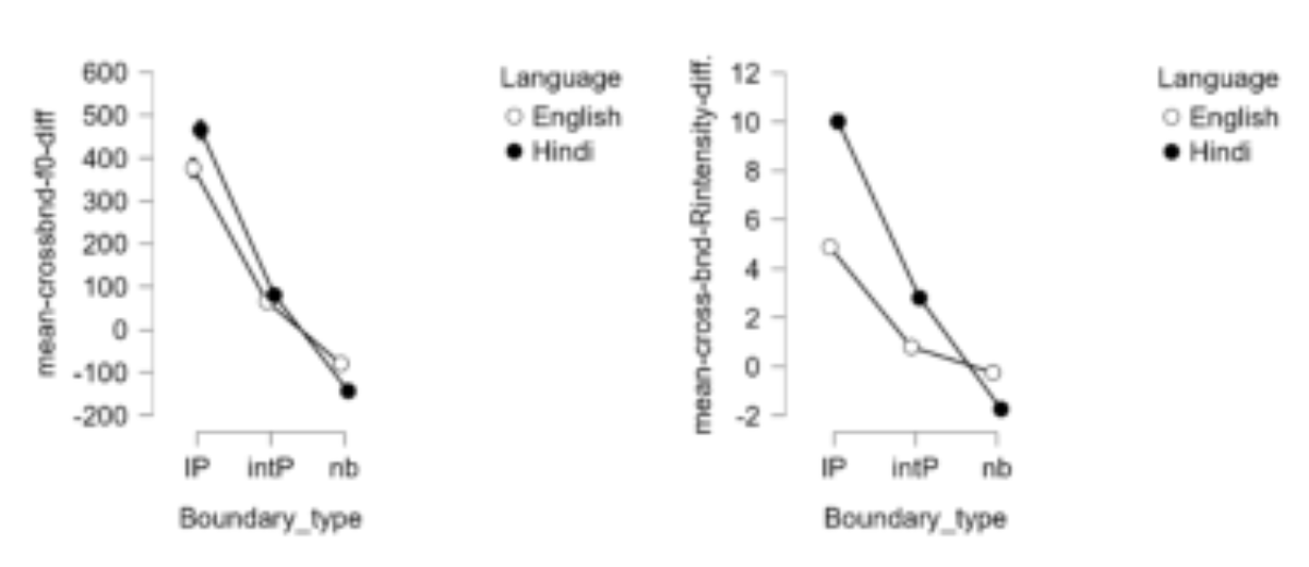 原论文 Figure 2:Cross boundary mean feature difference at Intona- tional (IP), Intermediate (intP), and no…