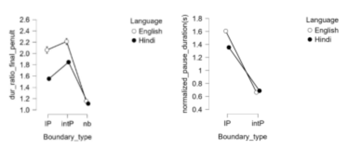 原论文 Figure 3:Duration and pause related features at different boundary types for English and Hindi