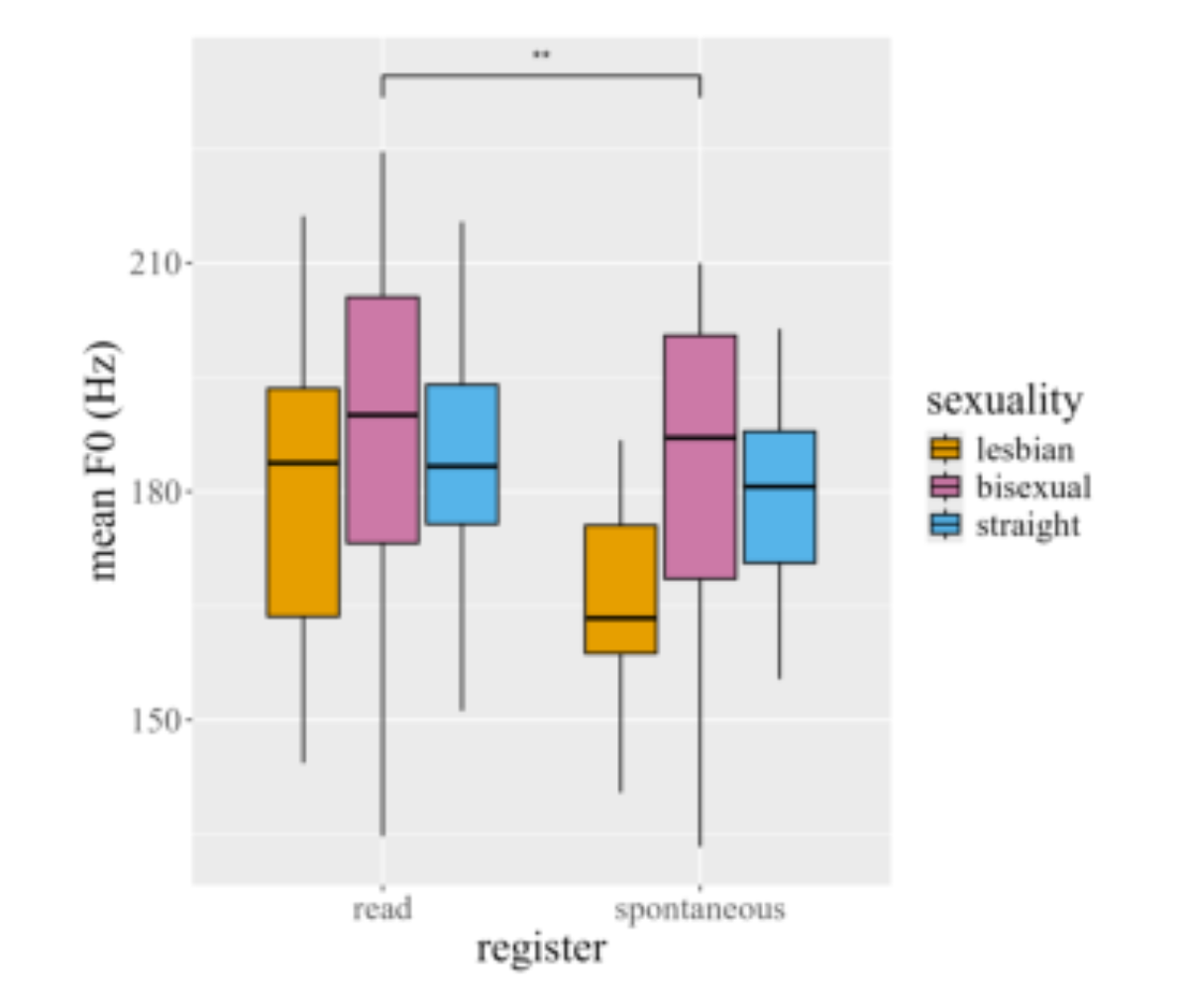原论文 Figure 1:Mean F0 values for each speaker, arranged by register and color-coded for sexuality.