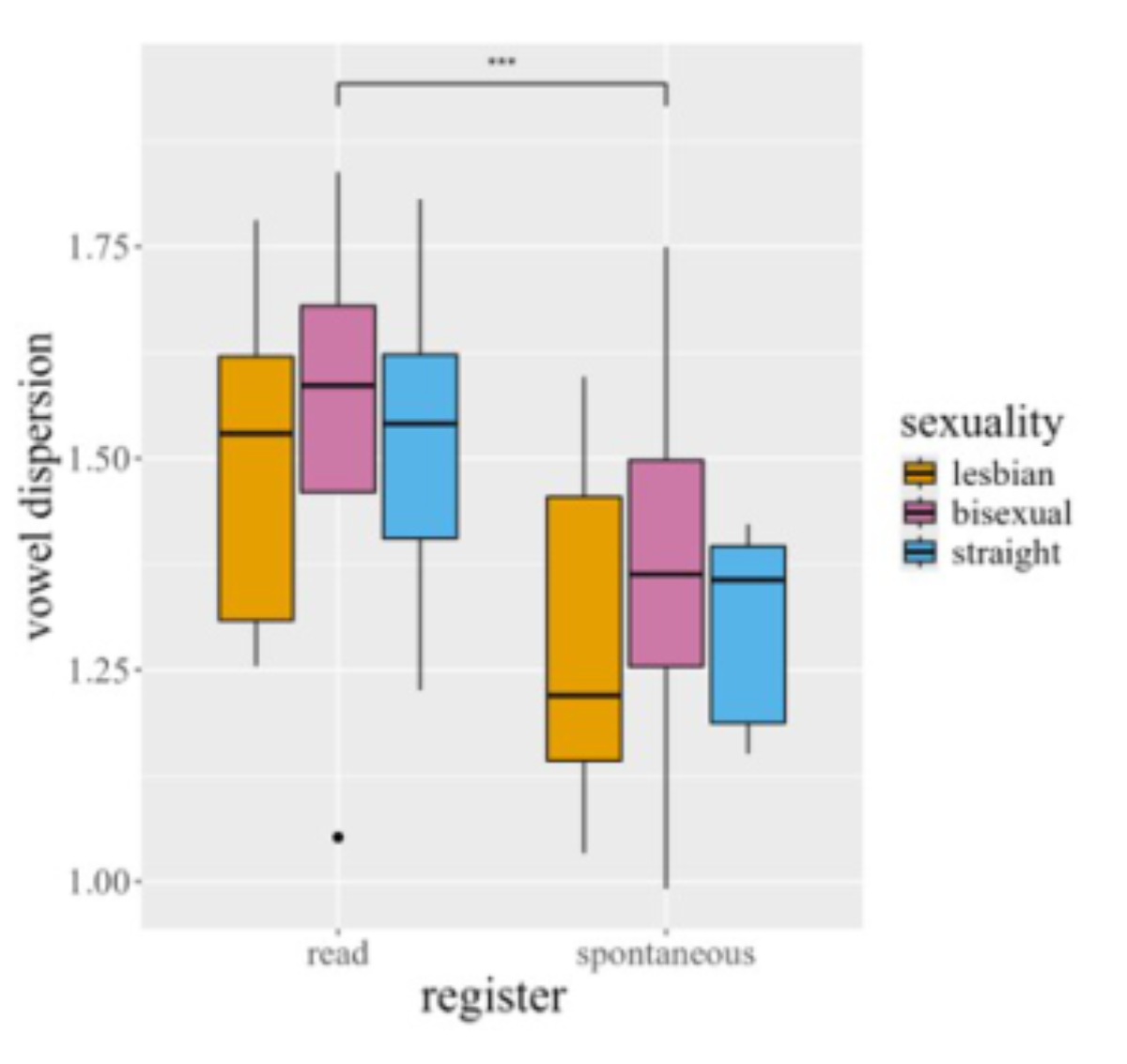 原论文 Figure 2:Vowel dispersion values for each speaker, arranged by register and color-coded for sexuality.