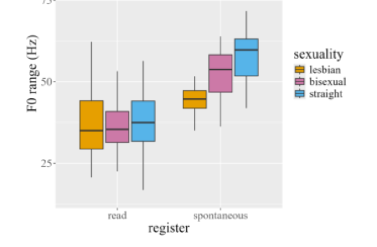 原论文 Figure 3:F0 range values for each speaker, arranged by regis- ter and color-coded for sexuality.