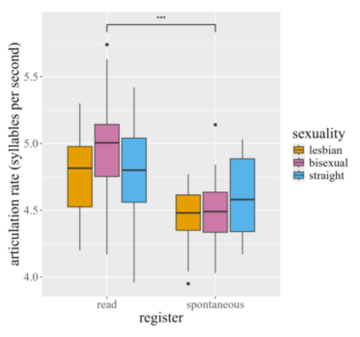 原论文 Figure 4:Articulation rate values for each speaker, arranged by register and color-coded for sexuality.